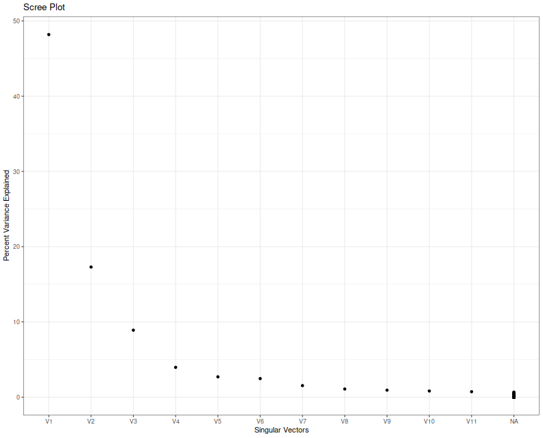 plot of chunk mac_one_sim_scree