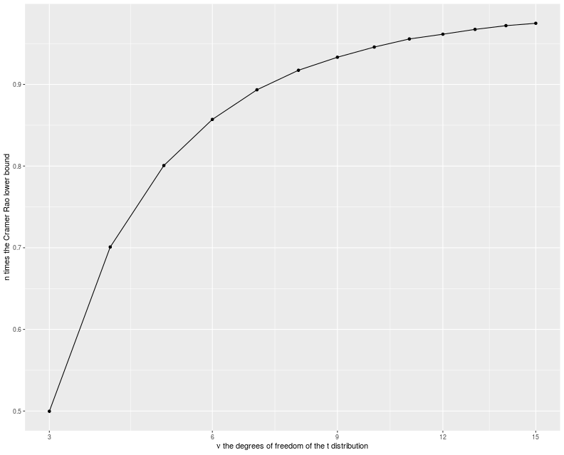 plot of chunk crlb_plot plot of chunk crlb_plot